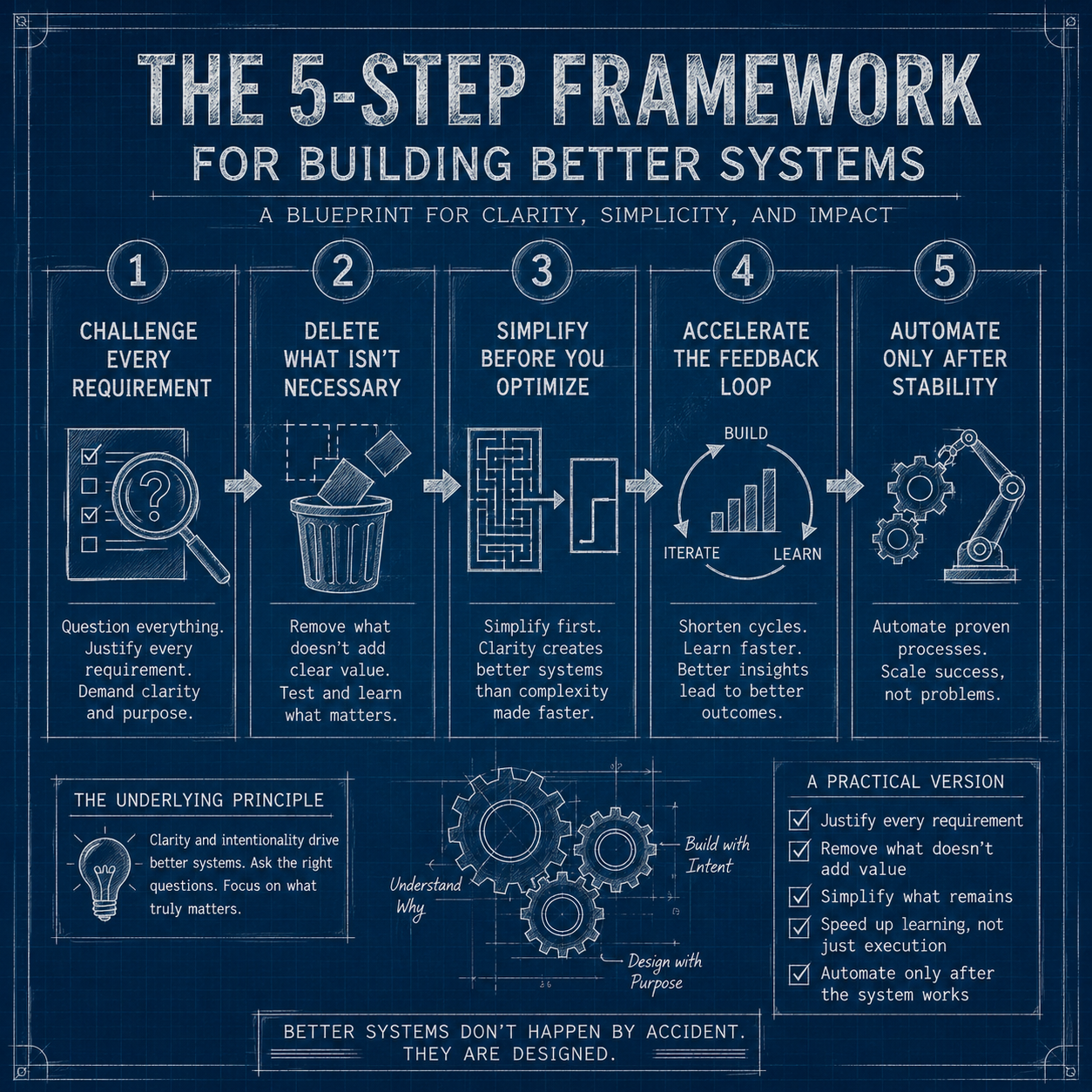 Elon Musk’s 5-Step Engineering/Design